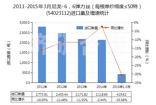 2011-2015年3月尼龍-6，6彈力絲（每根單紗細(xì)度≤50特）(54023112)進(jìn)口量及增速統(tǒng)計